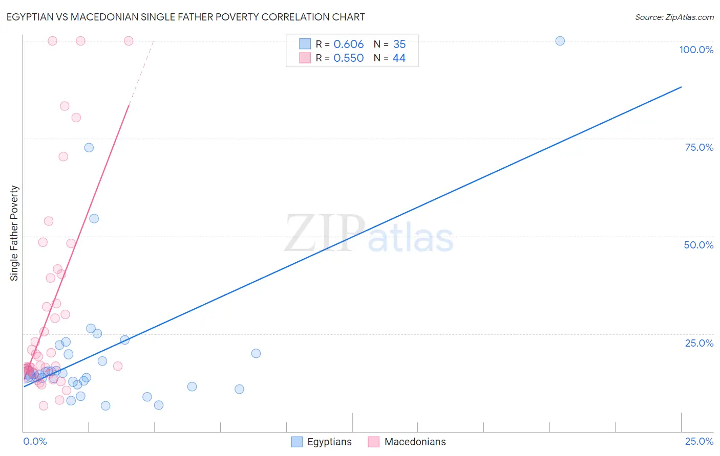 Egyptian vs Macedonian Single Father Poverty
