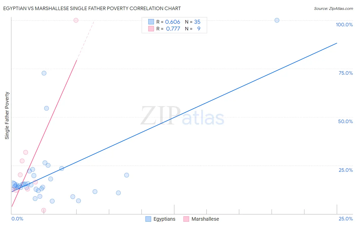 Egyptian vs Marshallese Single Father Poverty