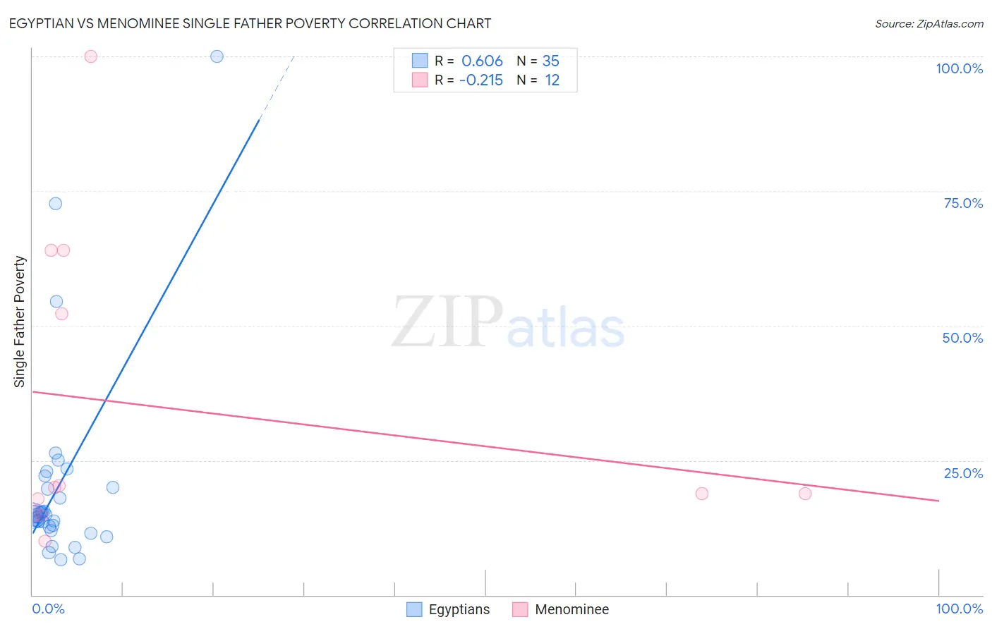 Egyptian vs Menominee Single Father Poverty