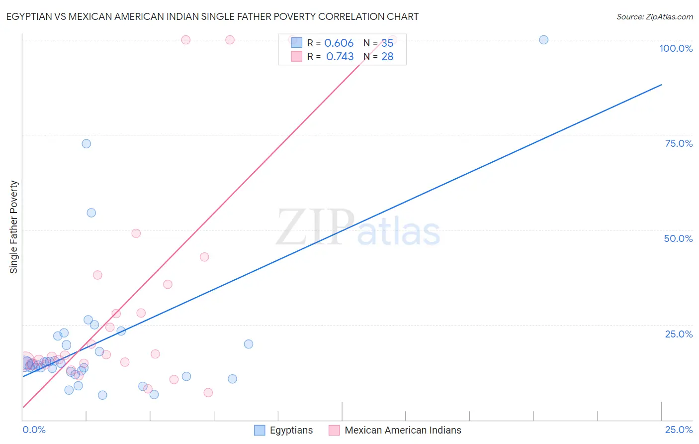 Egyptian vs Mexican American Indian Single Father Poverty