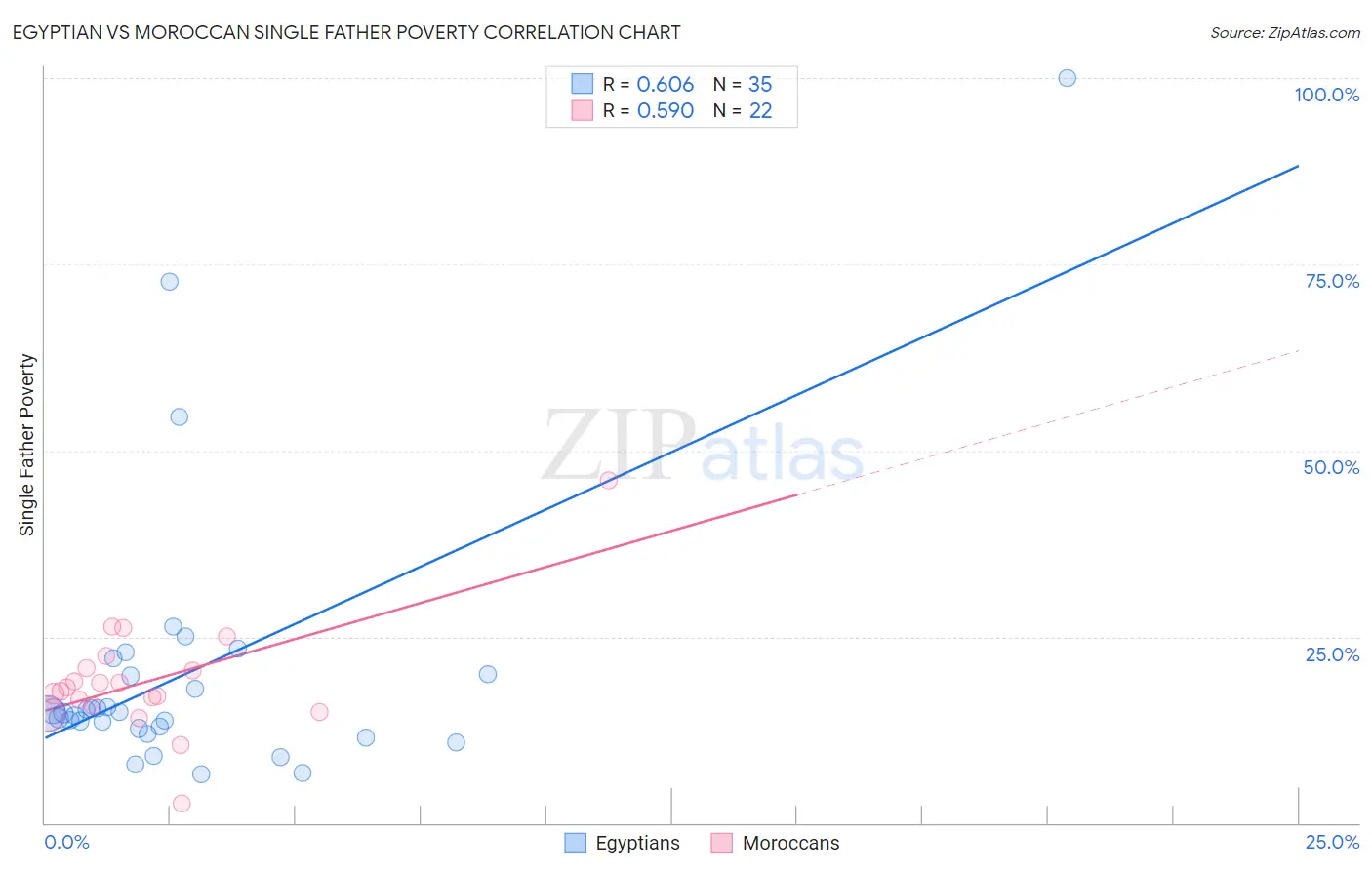 Egyptian vs Moroccan Single Father Poverty