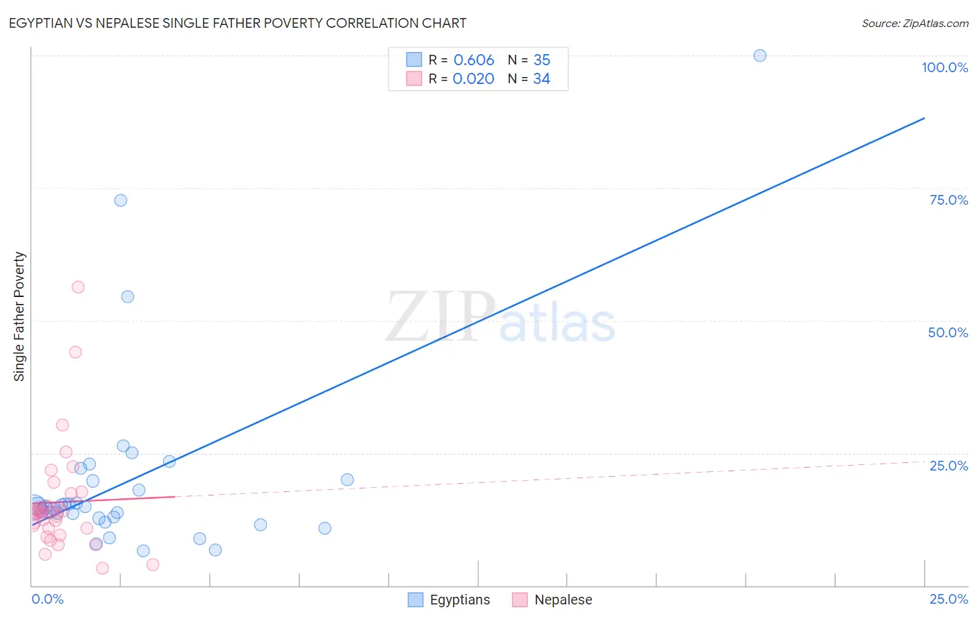 Egyptian vs Nepalese Single Father Poverty