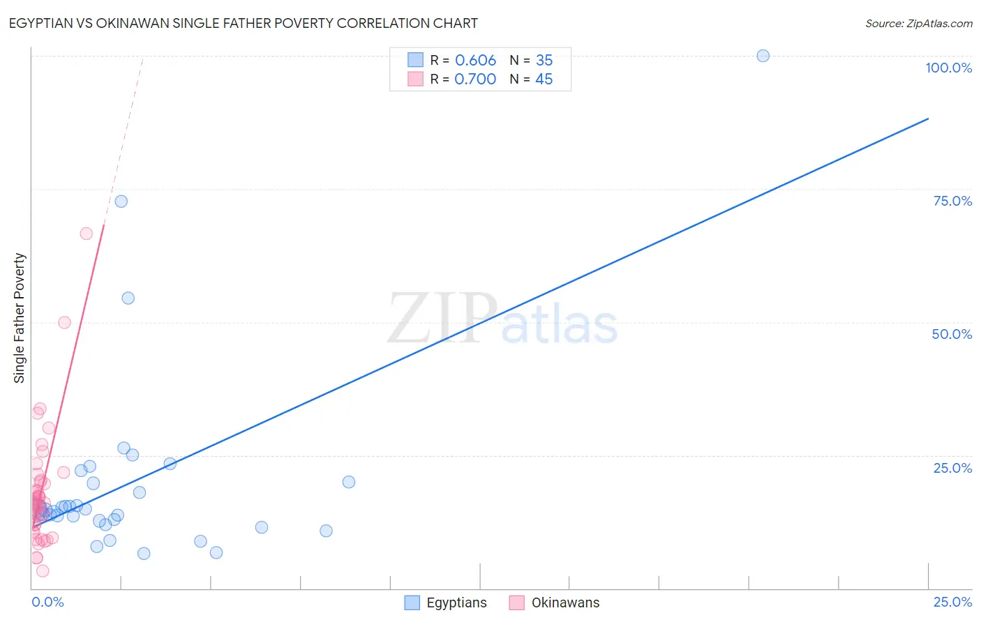 Egyptian vs Okinawan Single Father Poverty
