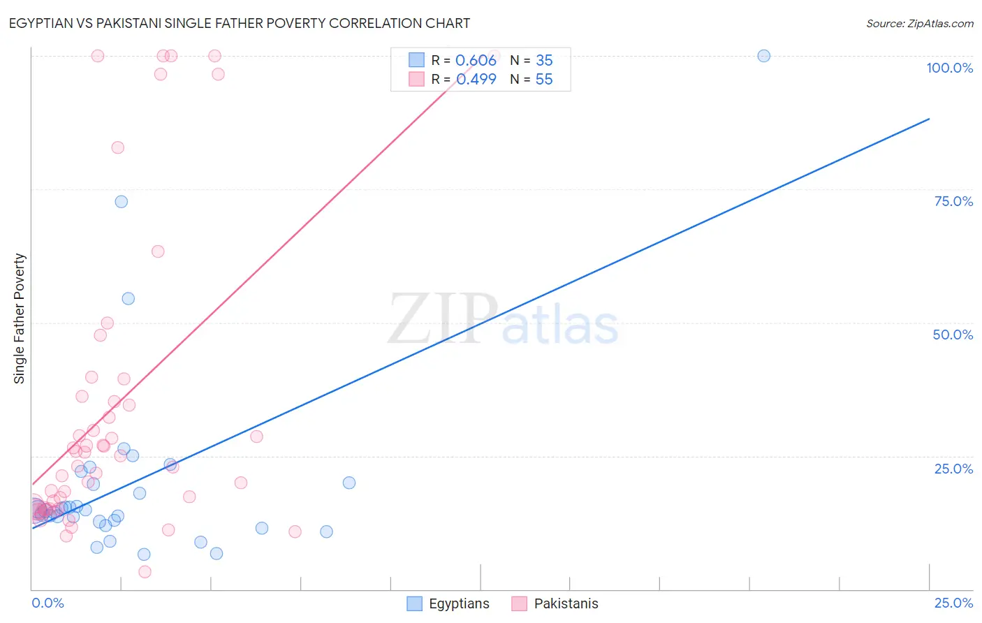 Egyptian vs Pakistani Single Father Poverty