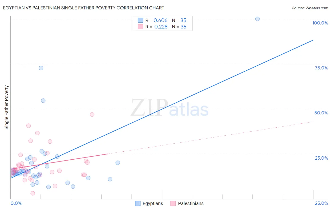 Egyptian vs Palestinian Single Father Poverty