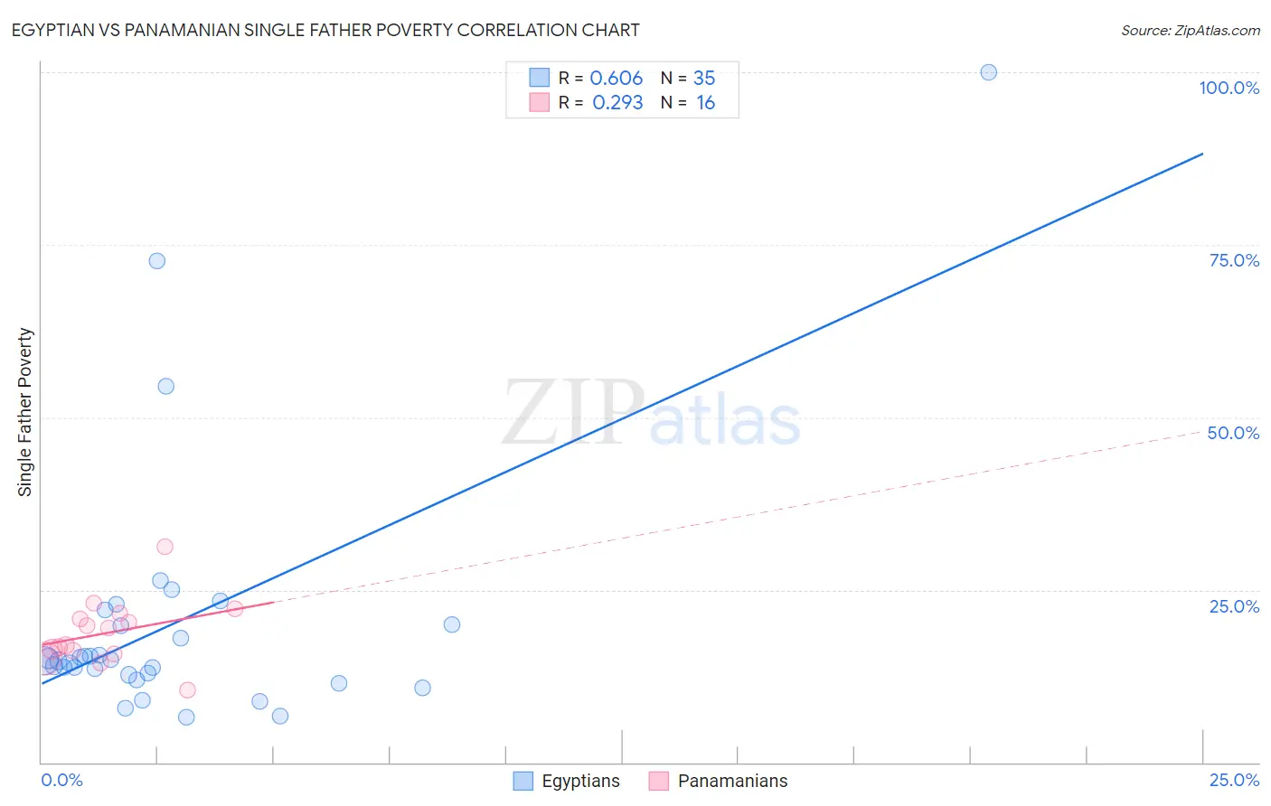 Egyptian vs Panamanian Single Father Poverty