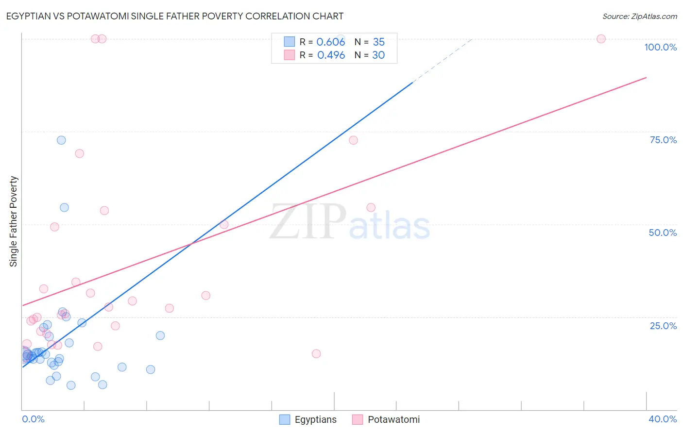 Egyptian vs Potawatomi Single Father Poverty