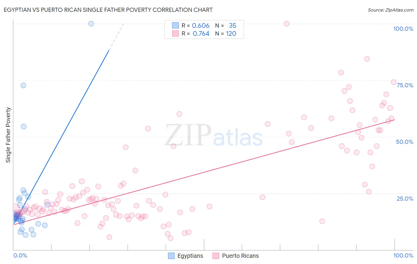 Egyptian vs Puerto Rican Single Father Poverty