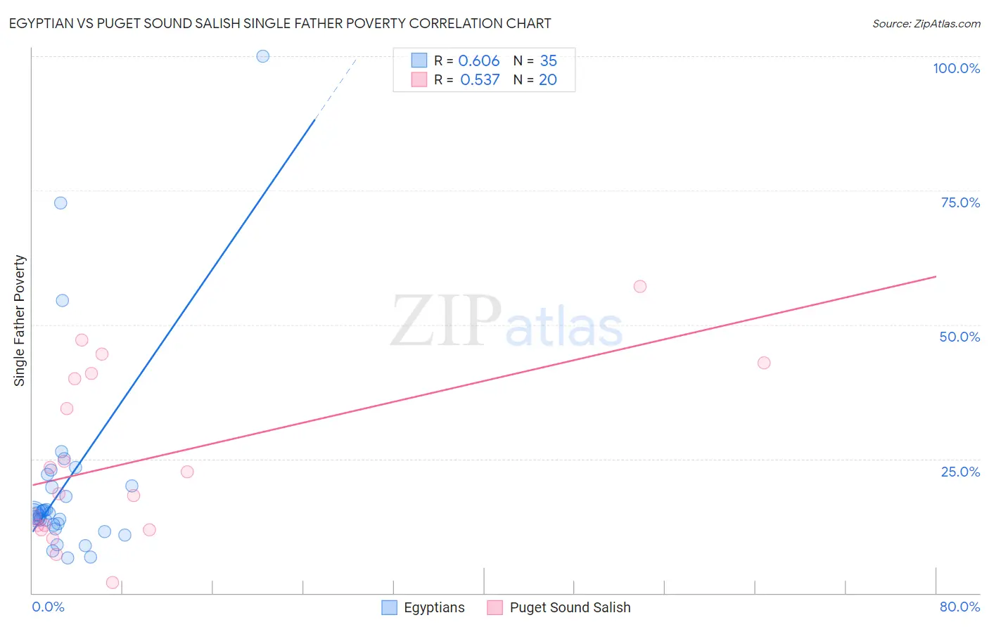 Egyptian vs Puget Sound Salish Single Father Poverty