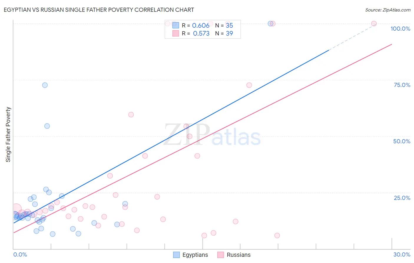 Egyptian vs Russian Single Father Poverty