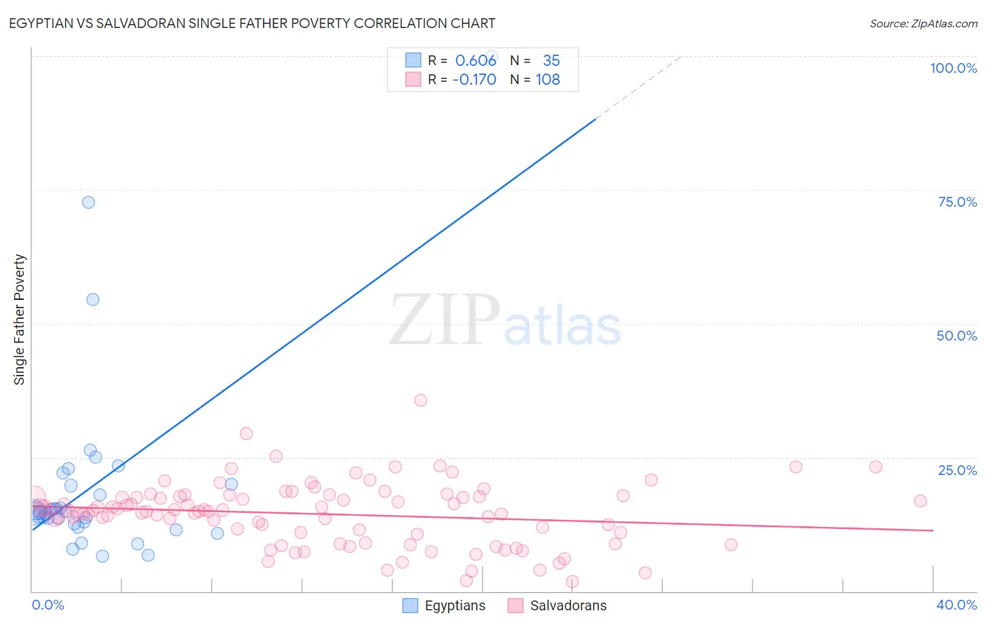 Egyptian vs Salvadoran Single Father Poverty