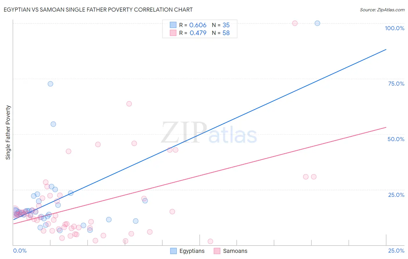 Egyptian vs Samoan Single Father Poverty