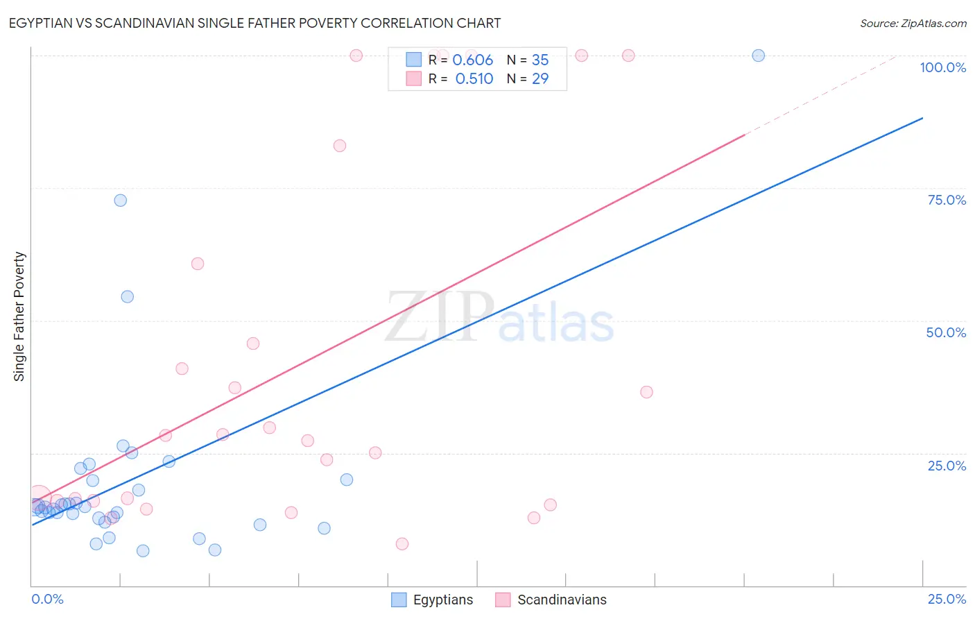 Egyptian vs Scandinavian Single Father Poverty