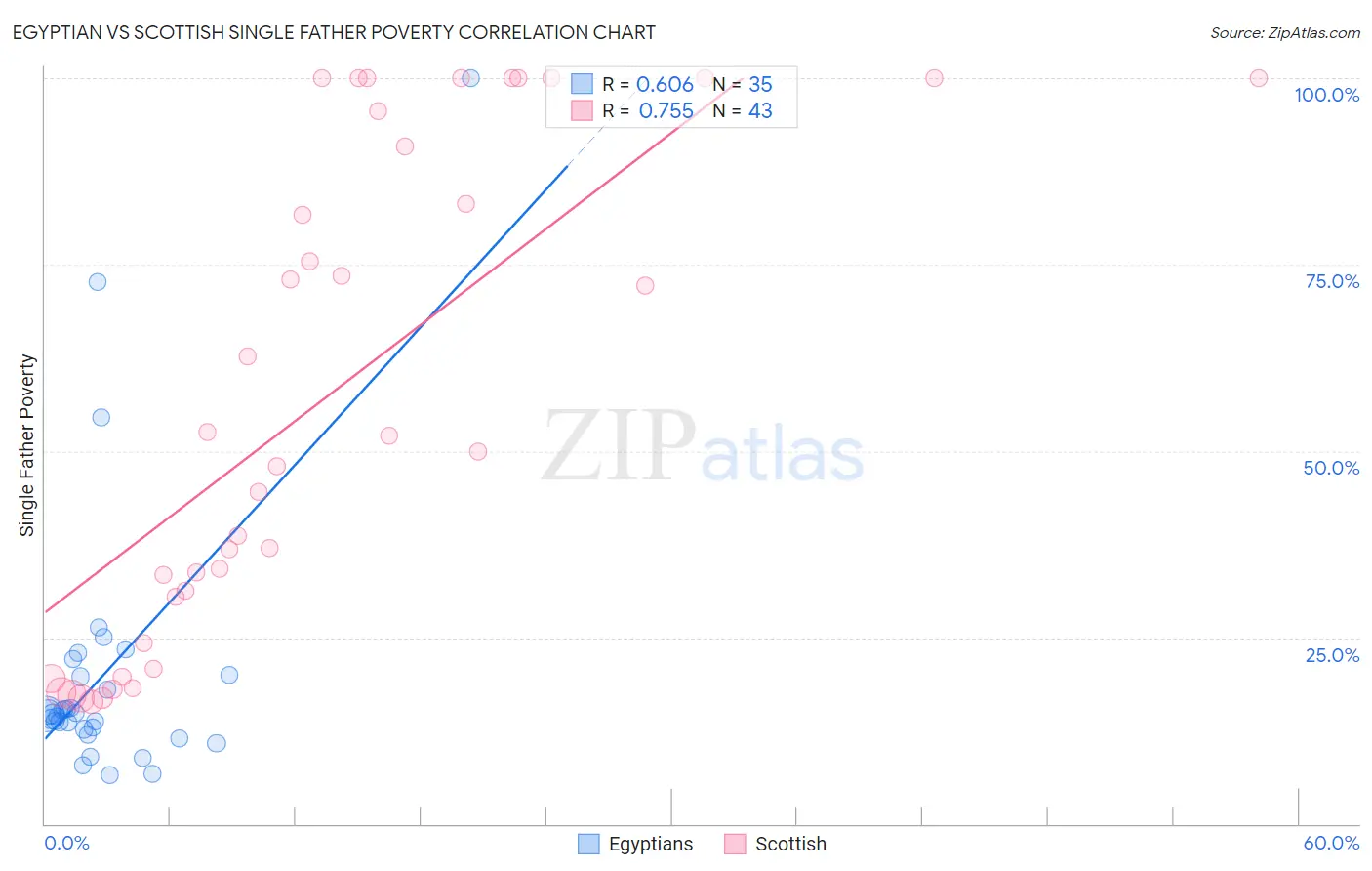 Egyptian vs Scottish Single Father Poverty