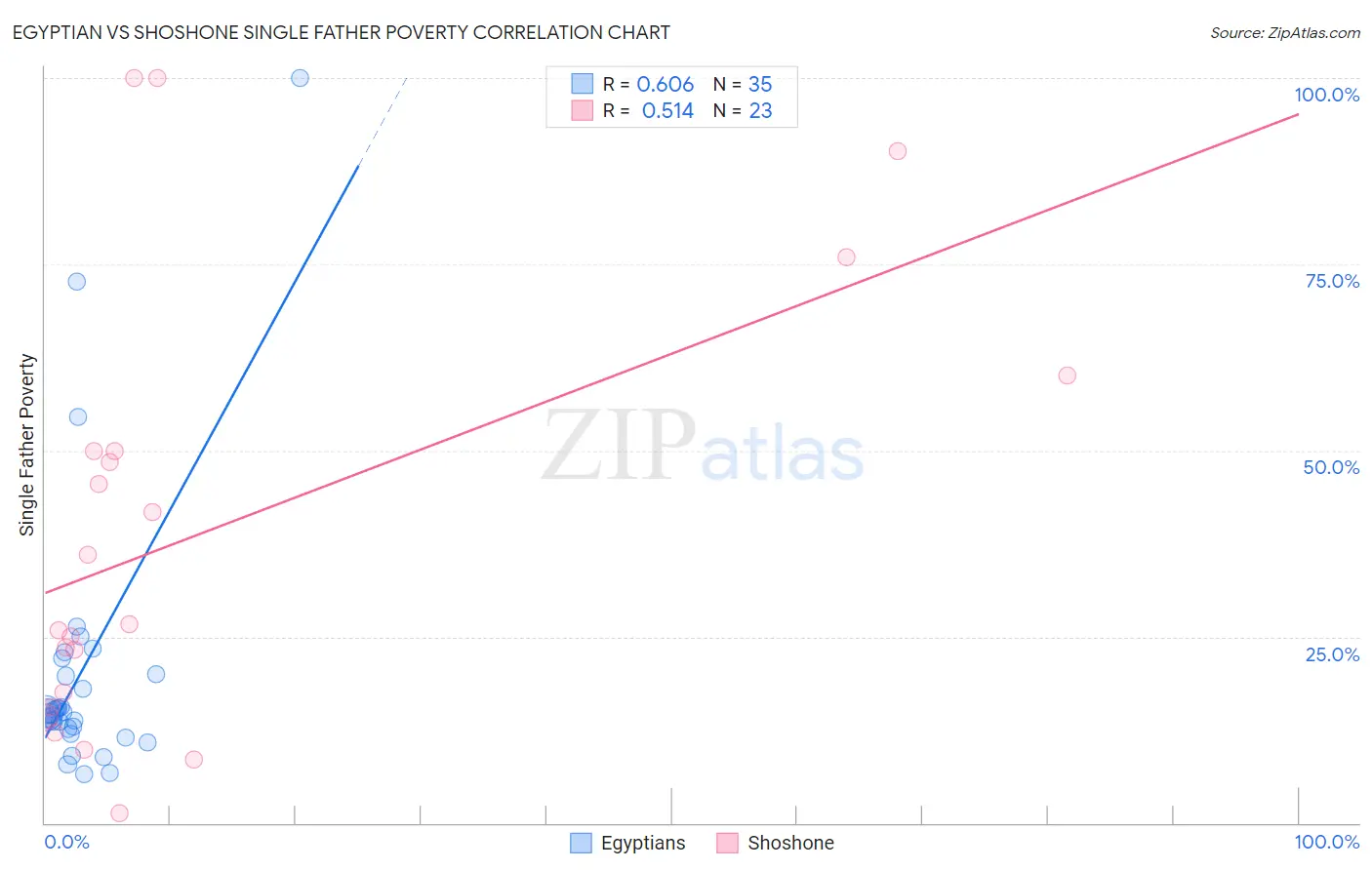 Egyptian vs Shoshone Single Father Poverty
