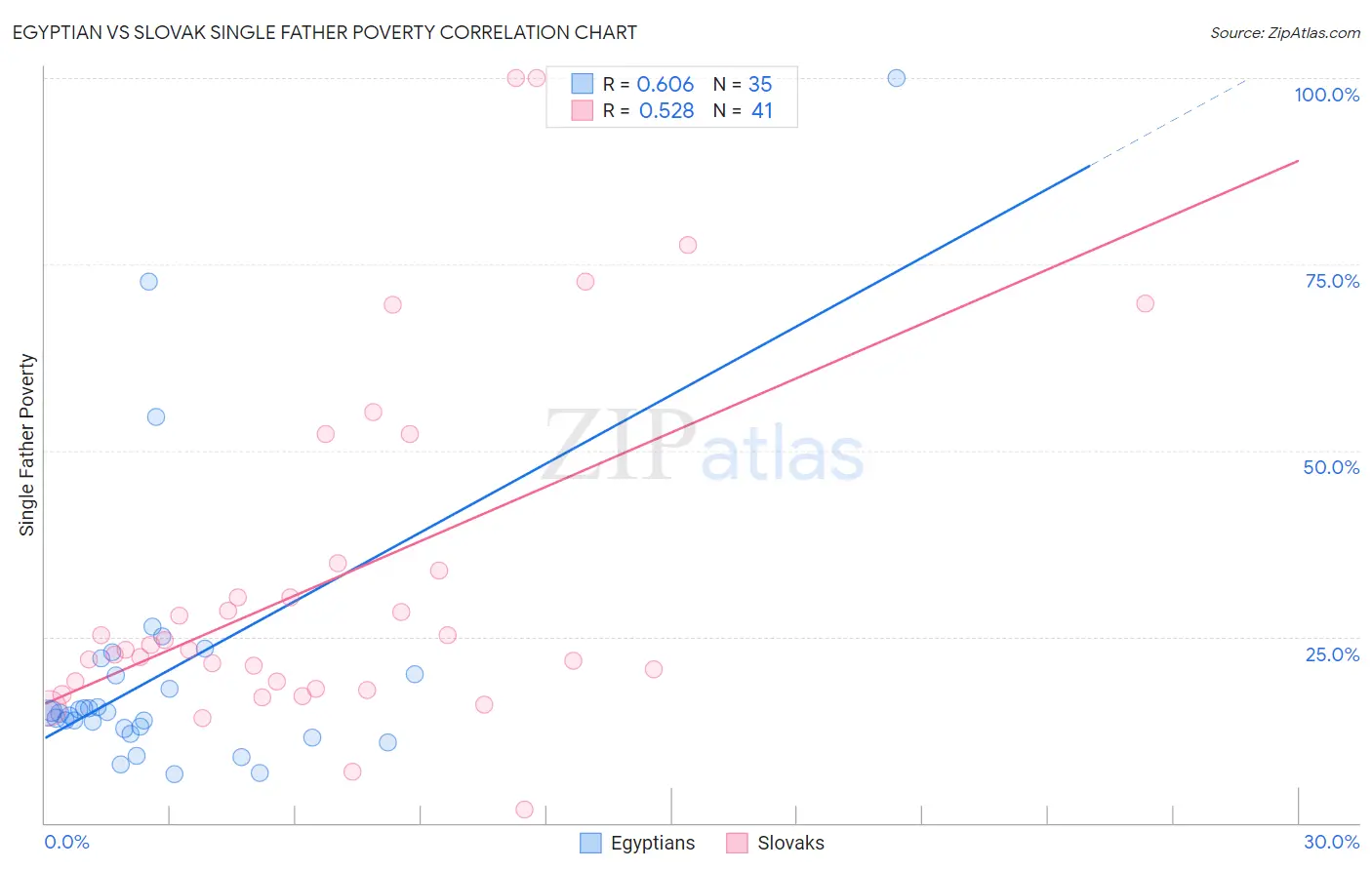 Egyptian vs Slovak Single Father Poverty