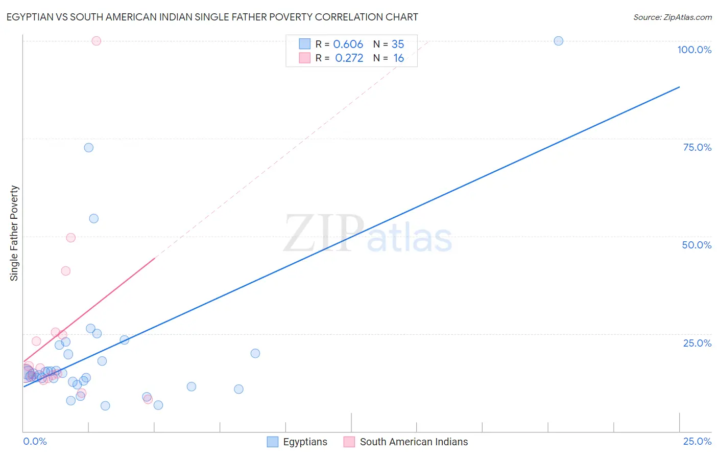 Egyptian vs South American Indian Single Father Poverty