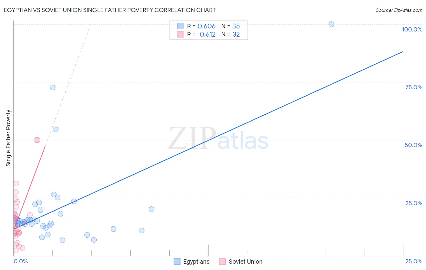 Egyptian vs Soviet Union Single Father Poverty