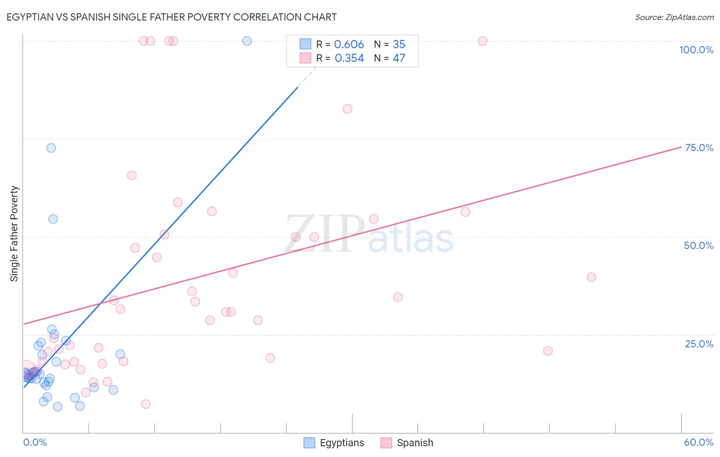 Egyptian vs Spanish Single Father Poverty
