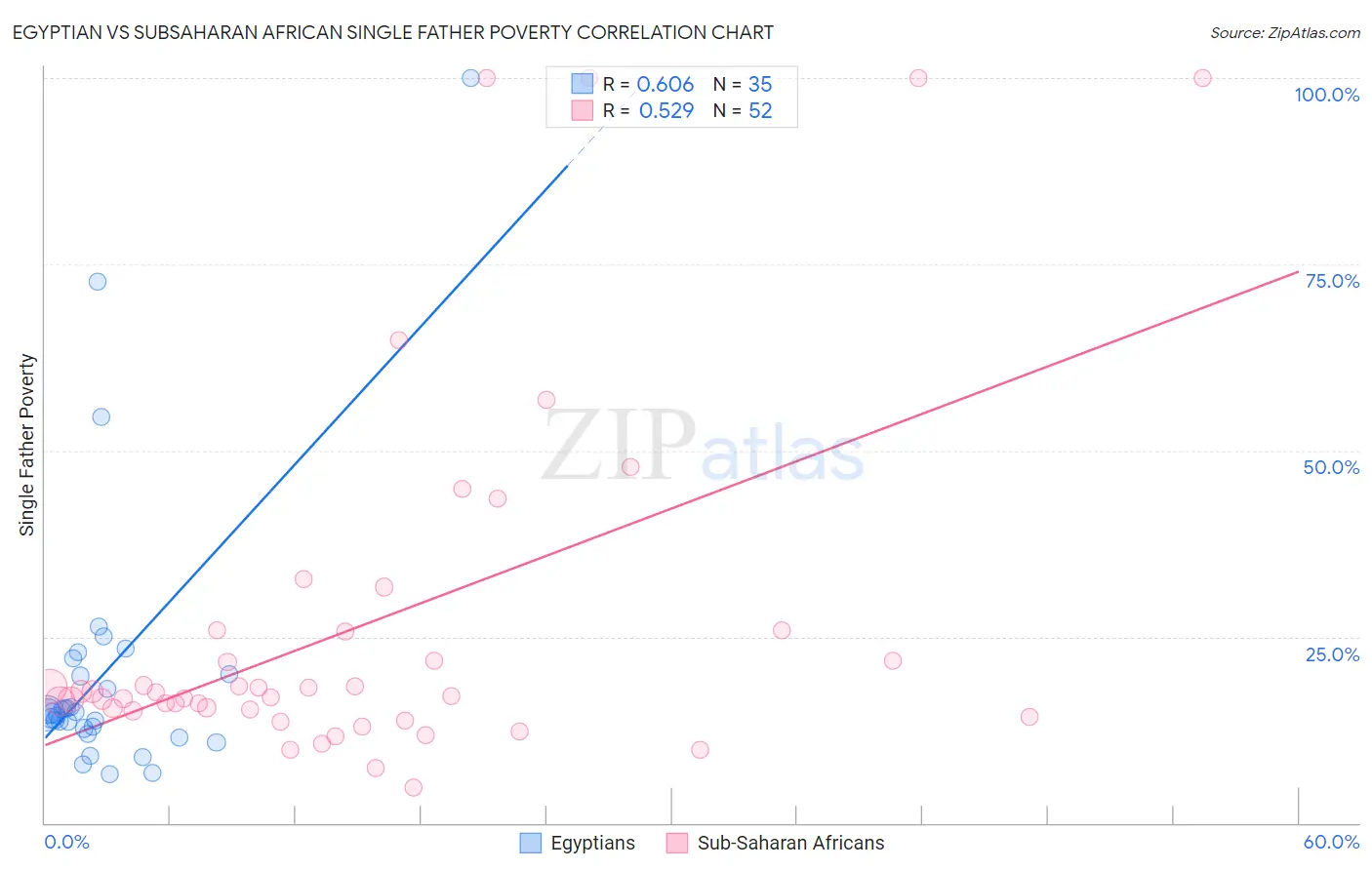 Egyptian vs Subsaharan African Single Father Poverty