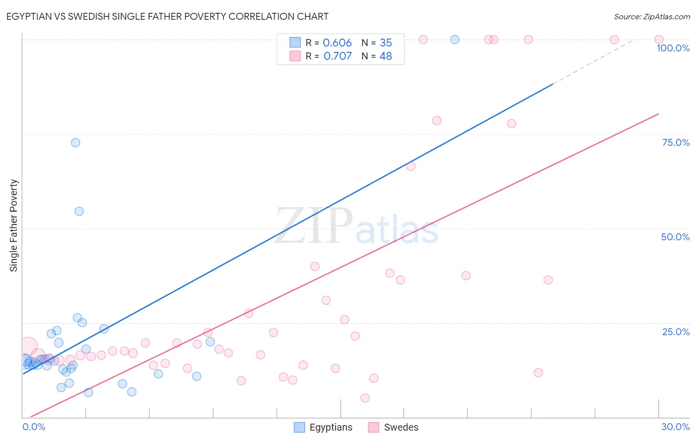 Egyptian vs Swedish Single Father Poverty