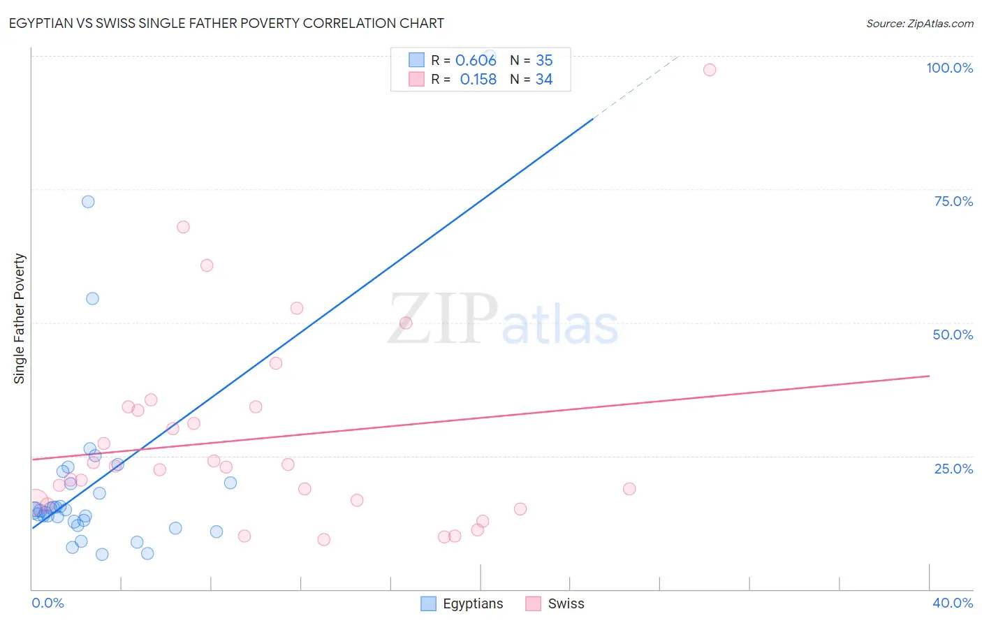 Egyptian vs Swiss Single Father Poverty