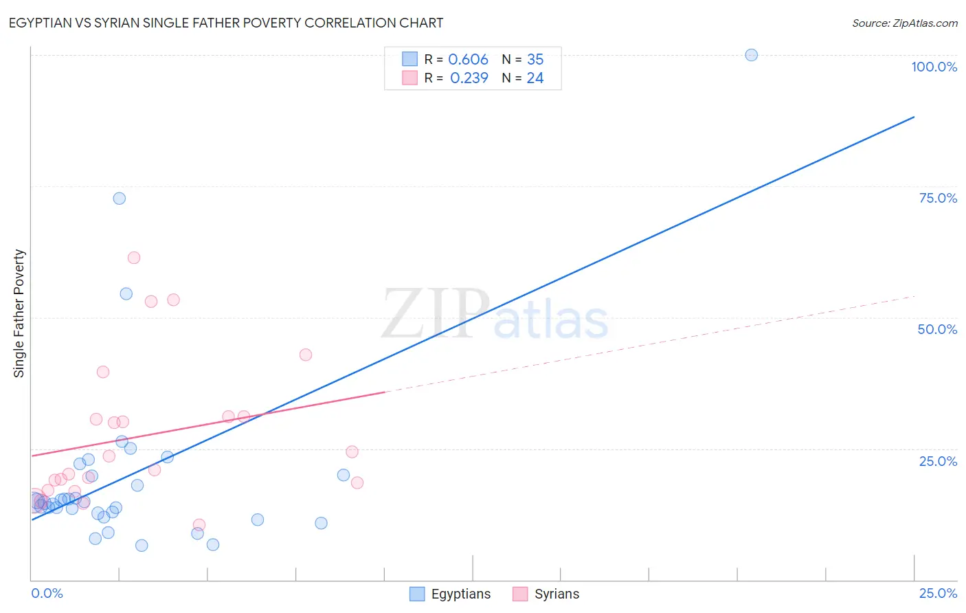 Egyptian vs Syrian Single Father Poverty