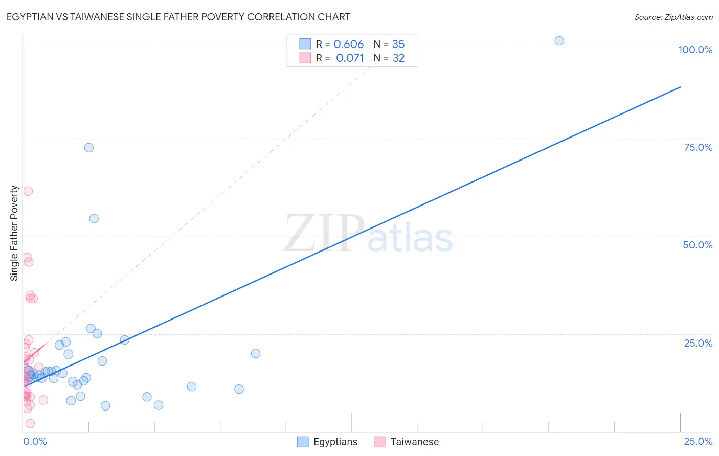 Egyptian vs Taiwanese Single Father Poverty