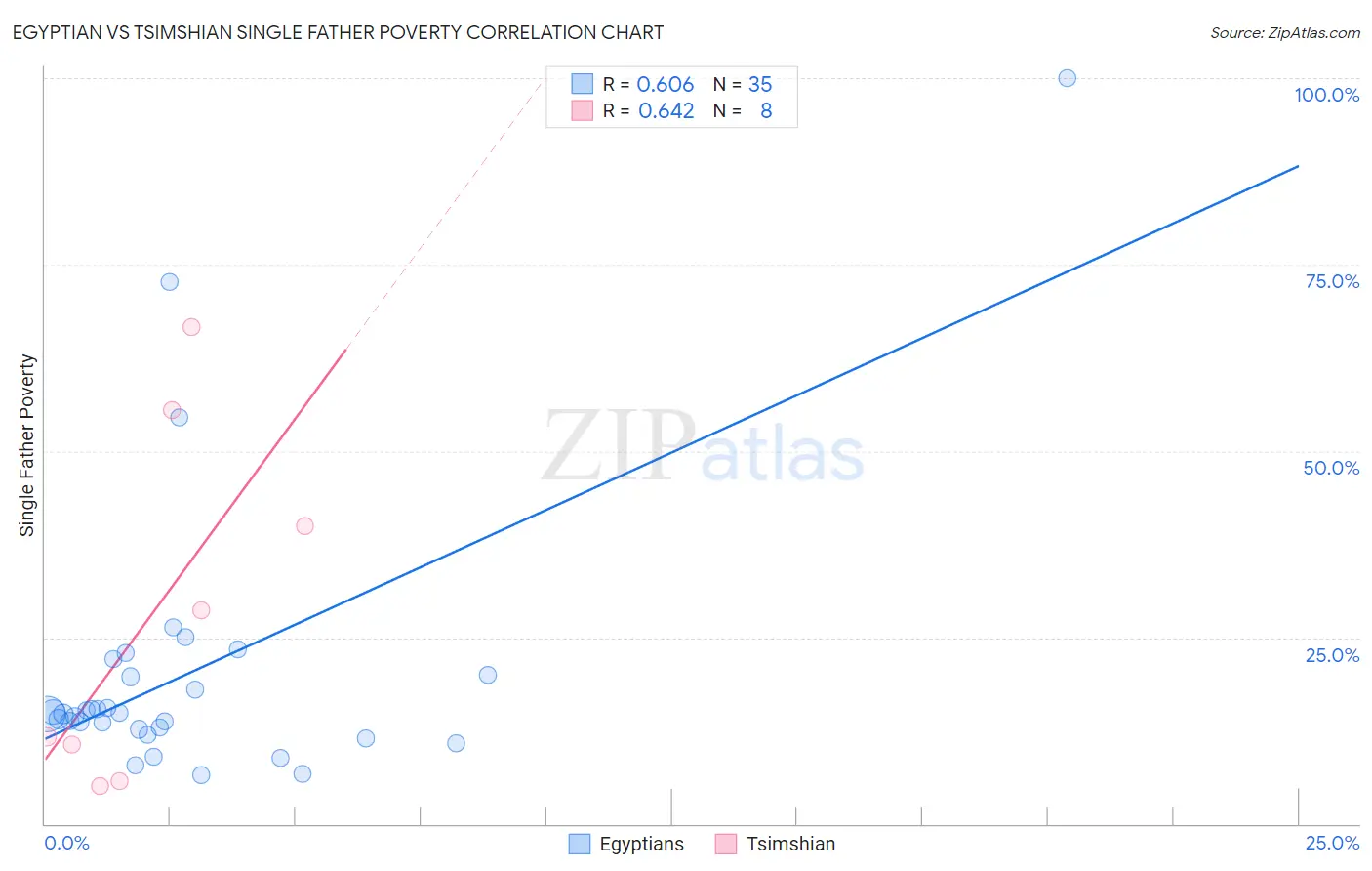 Egyptian vs Tsimshian Single Father Poverty