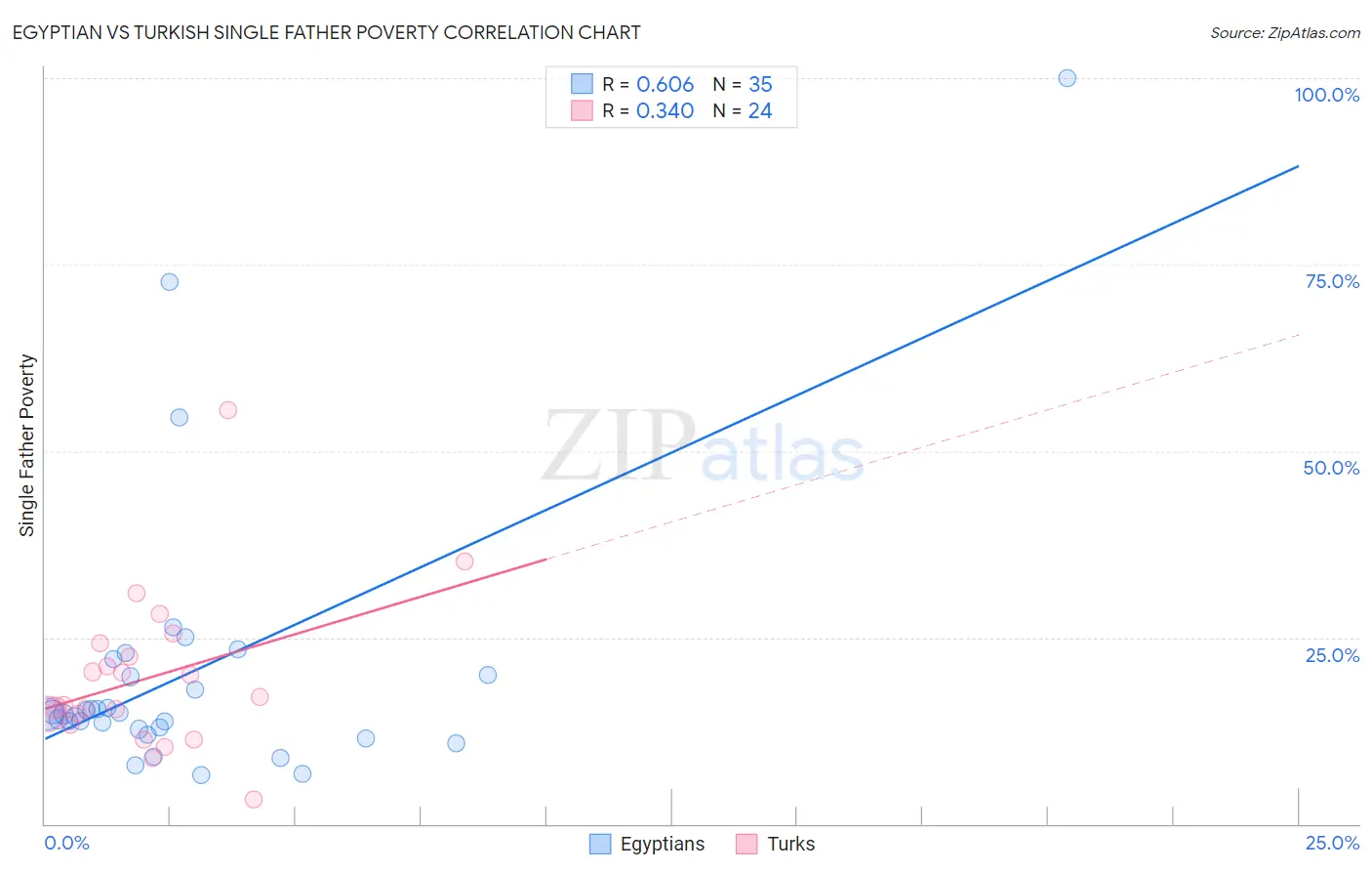 Egyptian vs Turkish Single Father Poverty