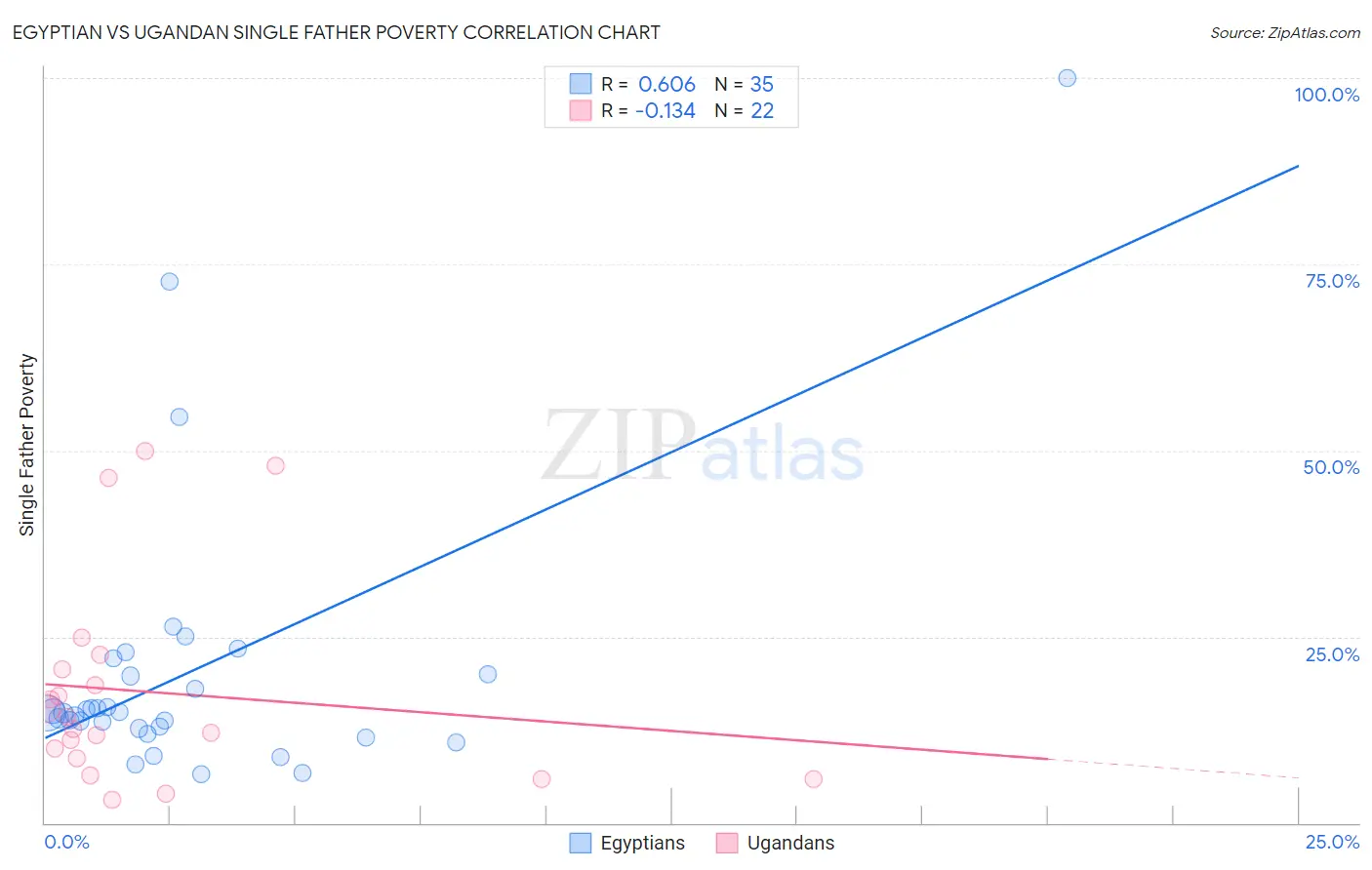 Egyptian vs Ugandan Single Father Poverty