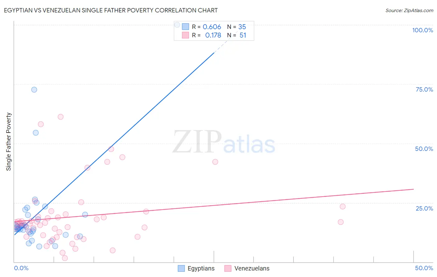 Egyptian vs Venezuelan Single Father Poverty