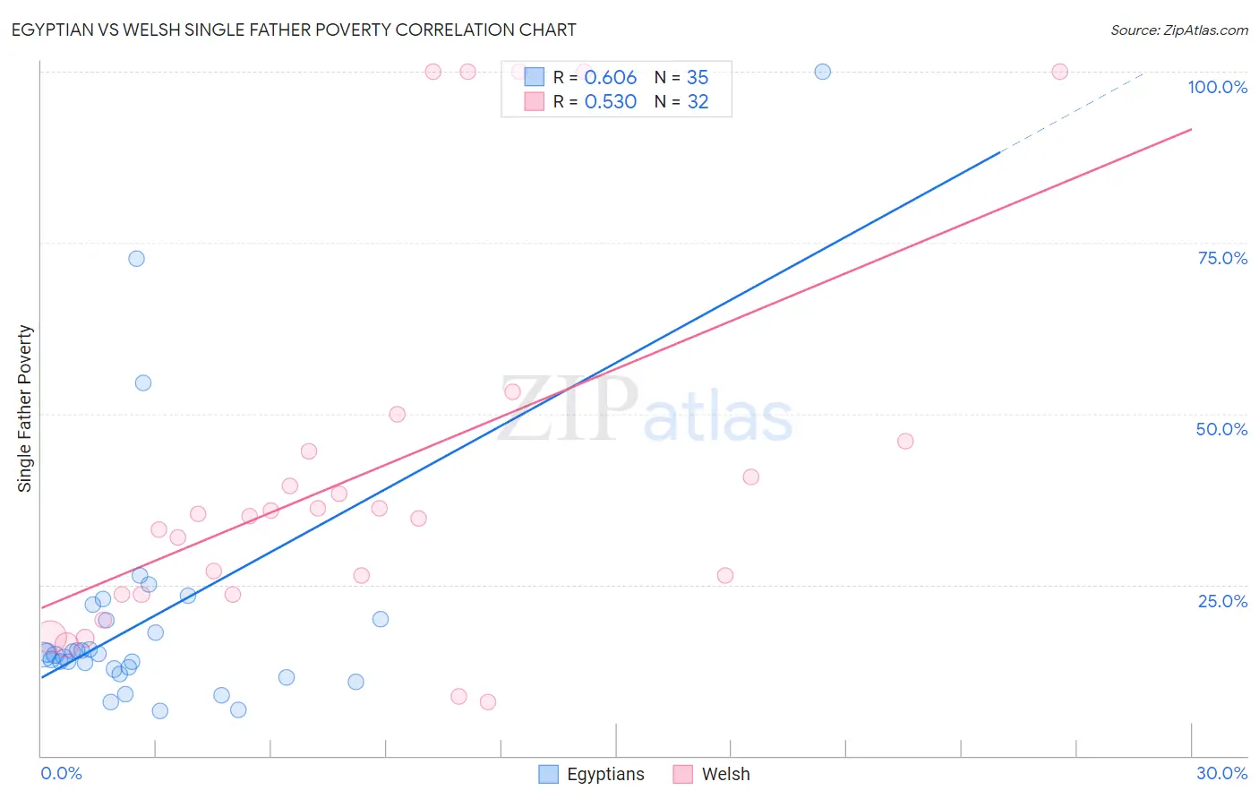 Egyptian vs Welsh Single Father Poverty