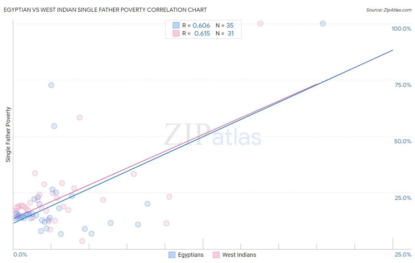 Egyptian vs West Indian Single Father Poverty