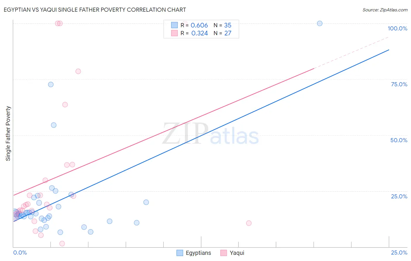 Egyptian vs Yaqui Single Father Poverty