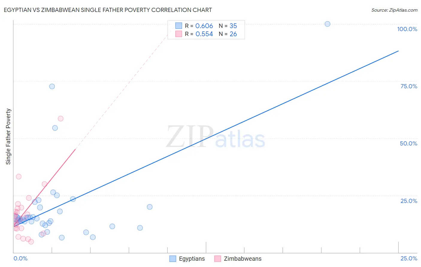 Egyptian vs Zimbabwean Single Father Poverty