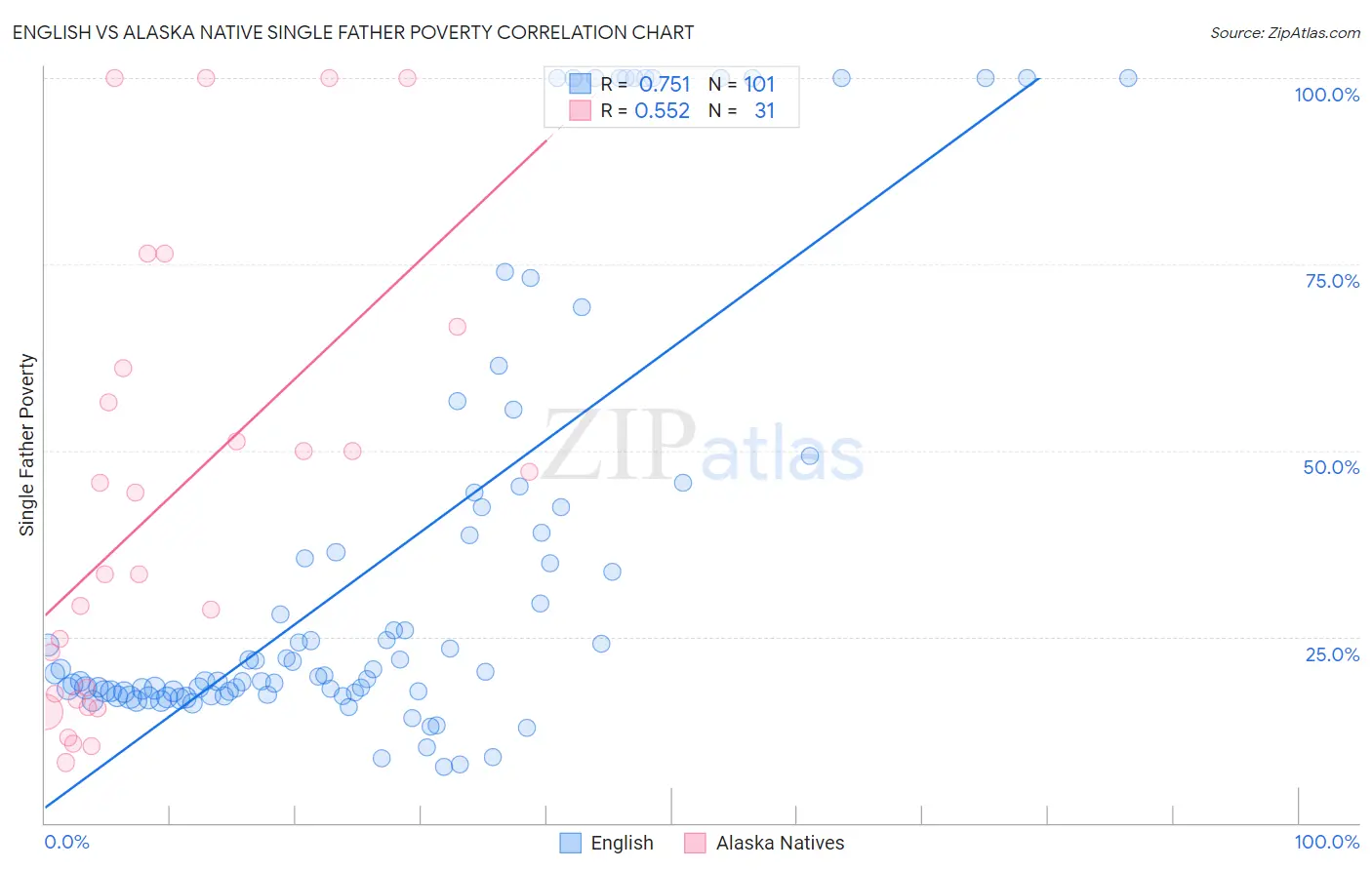 English vs Alaska Native Single Father Poverty