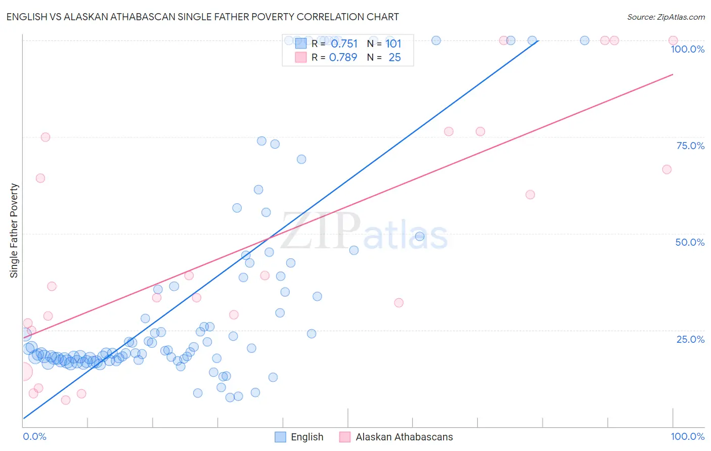 English vs Alaskan Athabascan Single Father Poverty