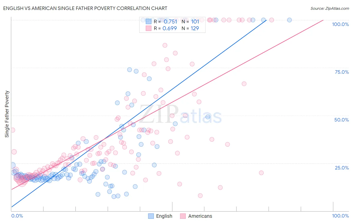 English vs American Single Father Poverty