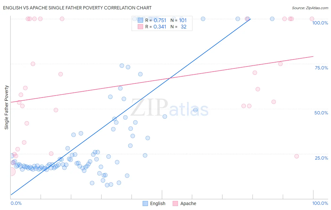 English vs Apache Single Father Poverty