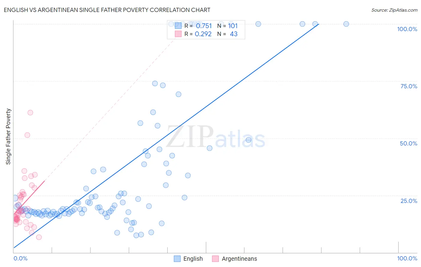 English vs Argentinean Single Father Poverty