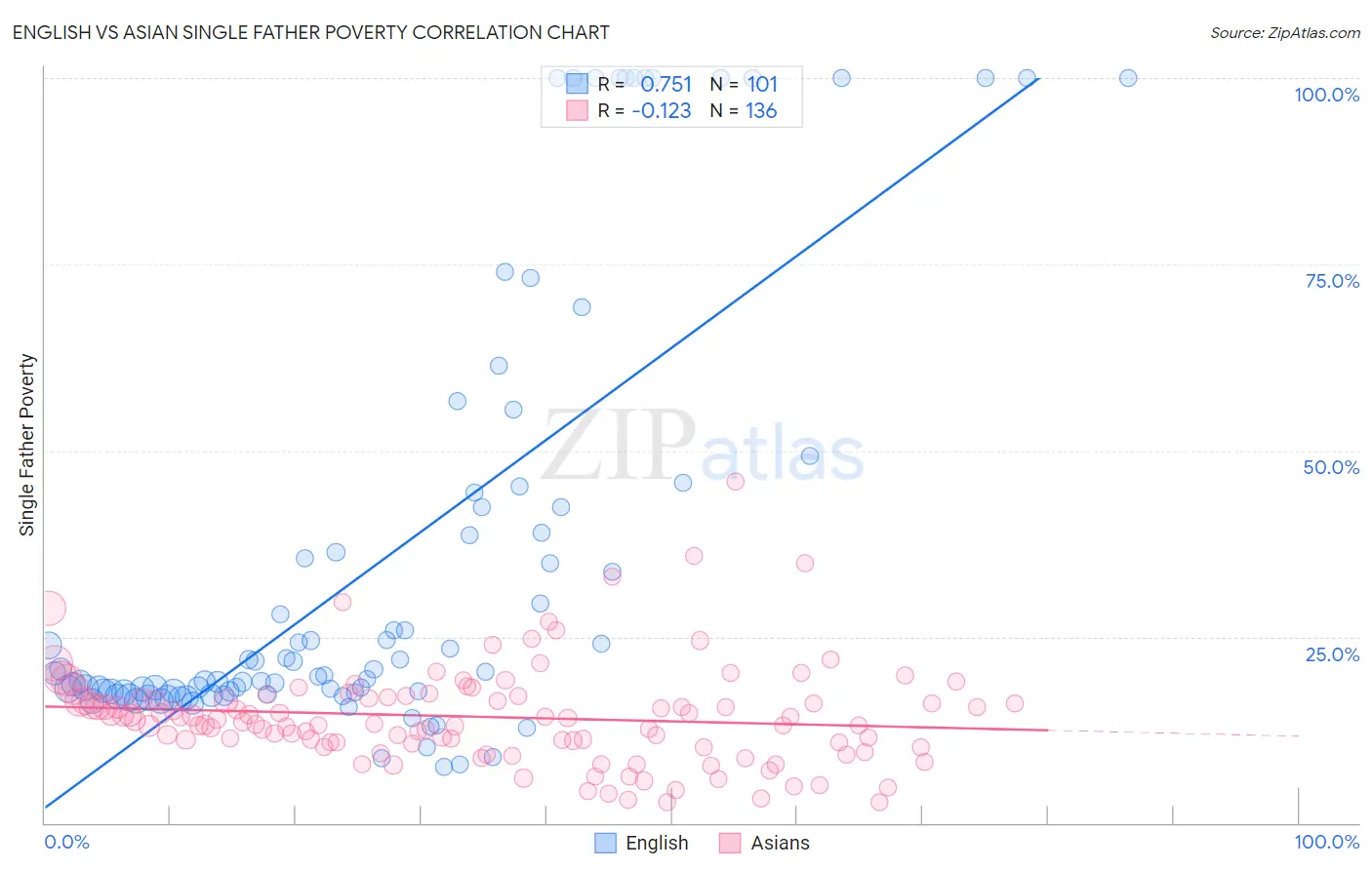 English vs Asian Single Father Poverty
