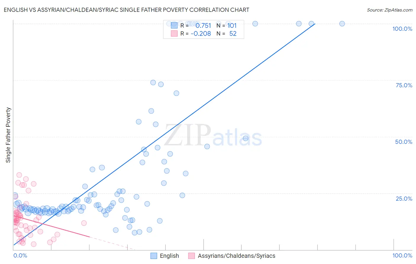 English vs Assyrian/Chaldean/Syriac Single Father Poverty