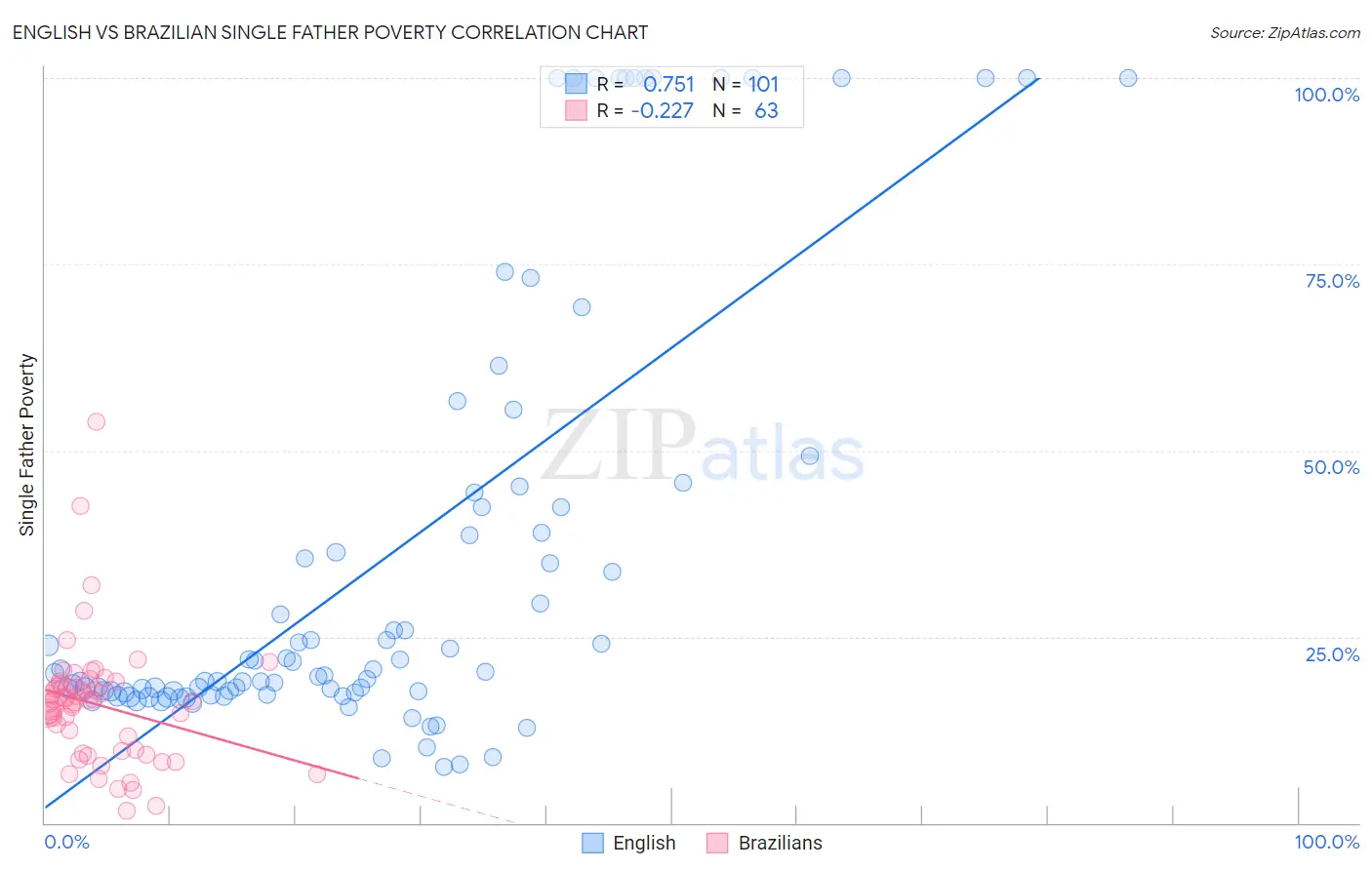 English vs Brazilian Single Father Poverty