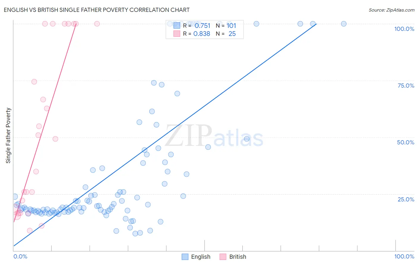 English vs British Single Father Poverty