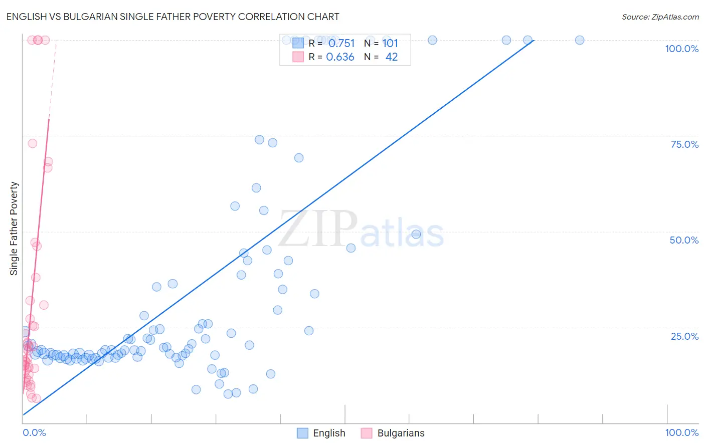 English vs Bulgarian Single Father Poverty
