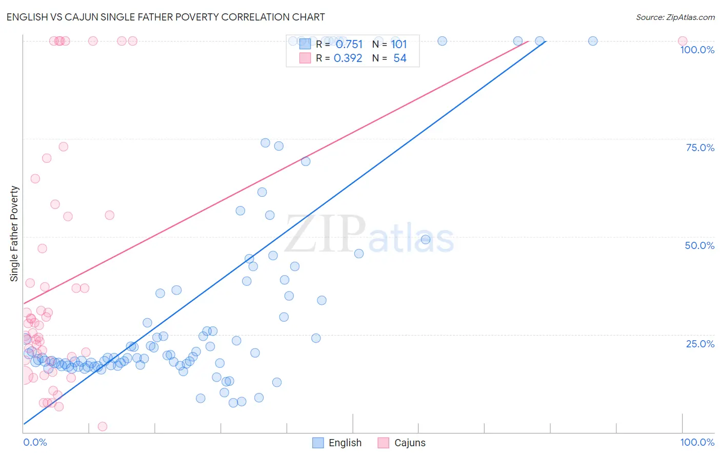 English vs Cajun Single Father Poverty