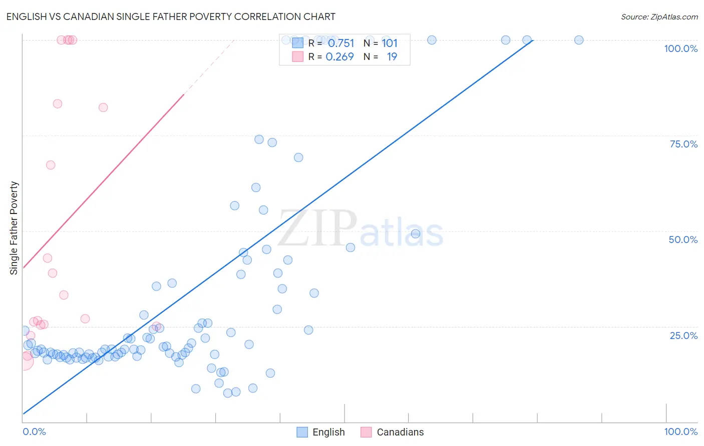 English vs Canadian Single Father Poverty