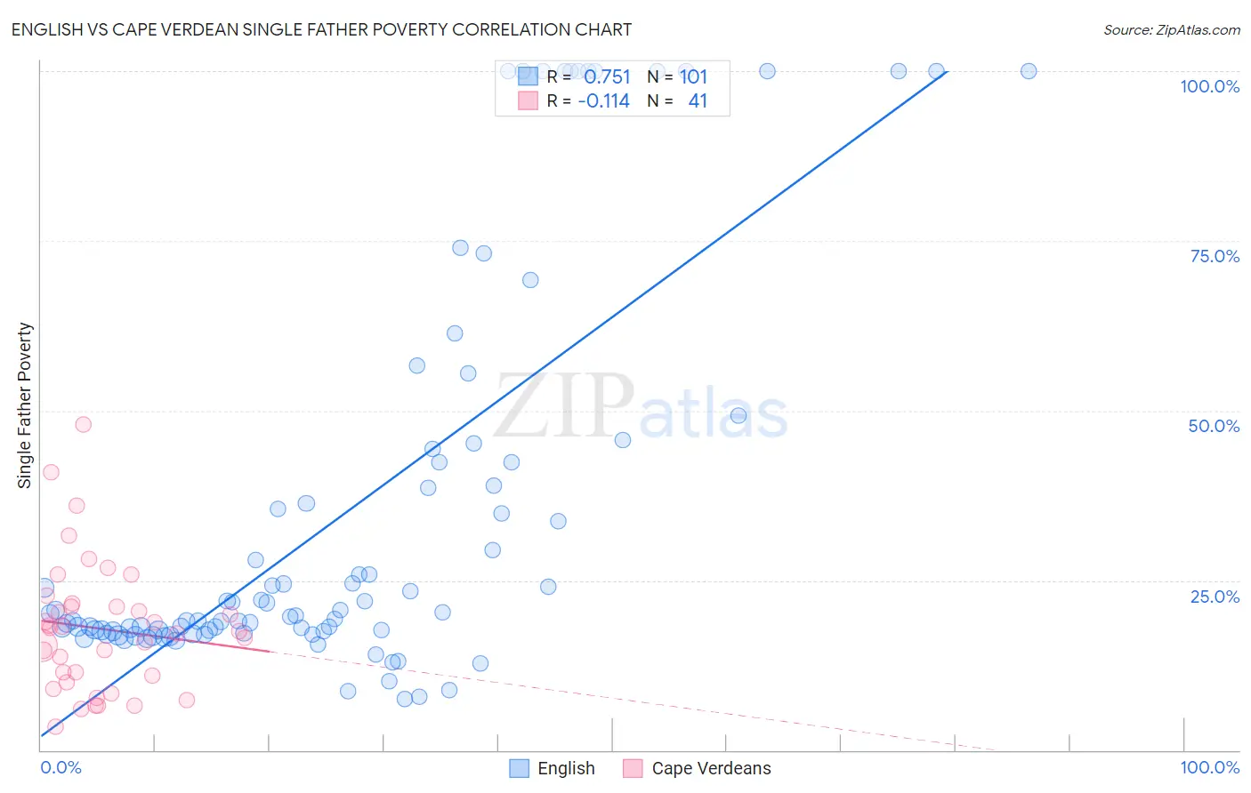 English vs Cape Verdean Single Father Poverty