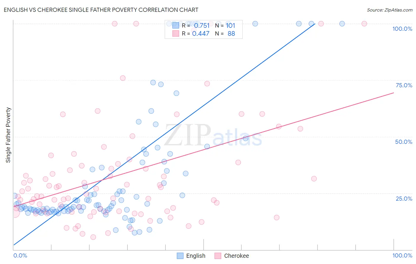 English vs Cherokee Single Father Poverty